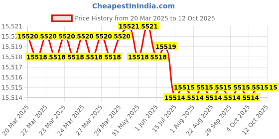 moglix.com Addison 3.5/8 inch Carbide Tipped Shell Core Drill addison Price History Graph from 20 Mar 2025 to 12 Oct 2025