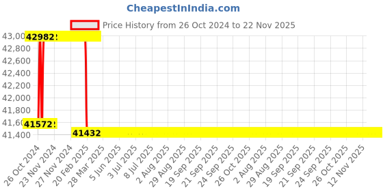moglix.com Addison 3.5/8 inch HSS Shell Reamer with Right Hand Cutting &a; Left Hand Helical Flute addison Price History Graph from 26 Oct 2024 to 22 Nov 2025