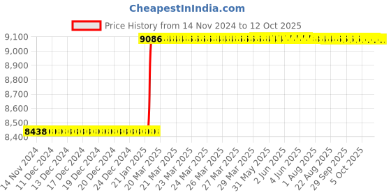 moglix.com Addison 35mm Brazed Type Carbide Tipped Shell Reamer addison Price History Graph from 14 Nov 2024 to 12 Oct 2025