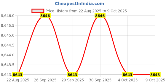 moglix.com Addison 35mm Carbide Tipped Shell Core Drill addison Price History Graph from 22 Aug 2025 to 8 Oct 2025