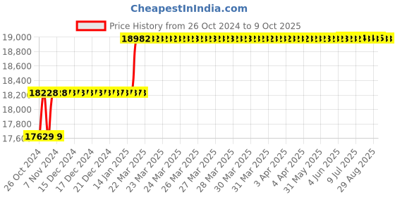 moglix.com Addison 35mm HSS M42 Centre Cutting &a; Tin Coated Parallel Shank Roughing End Mill with Ground Relieved Chip Breaker Groove addison Price History Graph from 26 Oct 2024 to 8 Oct 2025