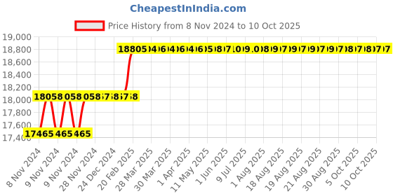 moglix.com Addison 35mm HSS Machine Reamer with Taper Shank addison Price History Graph from 8 Nov 2024 to 10 Oct 2025