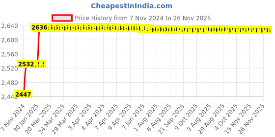 moglix.com Addison 3.5mm M2 Extra Long HSS Taper Shank Twist Drill, Overall Length: 250 mm addison Price History Graph from 7 Nov 2024 to 25 Nov 2025