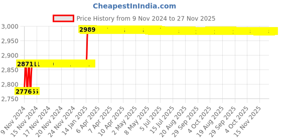 moglix.com Addison 3.5mm M2 Extra Long HSS Taper Shank Twist Drill, Overall Length: 275 mm addison Price History Graph from 9 Nov 2024 to 26 Nov 2025