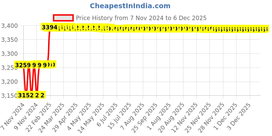 moglix.com Addison 3.5mm M2 Extra Long HSS Taper Shank Twist Drill, Overall Length: 300 mm addison Price History Graph from 7 Nov 2024 to 5 Dec 2025