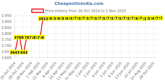 moglix.com Addison 3.5mm M2 Extra Long HSS Taper Shank Twist Drill, Overall Length: 325 mm addison Price History Graph from 26 Oct 2024 to 5 Nov 2025