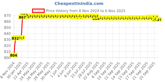 moglix.com Addison 3.5mm M2 Extra Long Series HSS Parallel Shank Twist Drill, Overall Length: 150 mm addison Price History Graph from 8 Nov 2024 to 5 Nov 2025