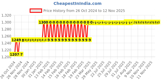 moglix.com Addison 3.5mm M2 Extra Long Series HSS Parallel Shank Twist Drill, Overall Length: 200 mm addison Price History Graph from 26 Oct 2024 to 11 Nov 2025