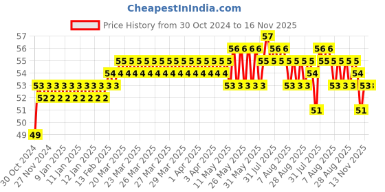moglix.com Addison 3.5mm M2 FFD Jobber Series HSS Parallel Shank Twist Drill addison Price History Graph from 30 Oct 2024 to 15 Nov 2025