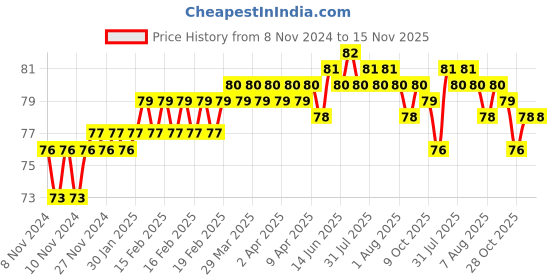 moglix.com Addison 3.5mm M2 Ground Tin Coated Jobber Series HSS Parallel Shank Twist Drill addison Price History Graph from 8 Nov 2024 to 15 Nov 2025