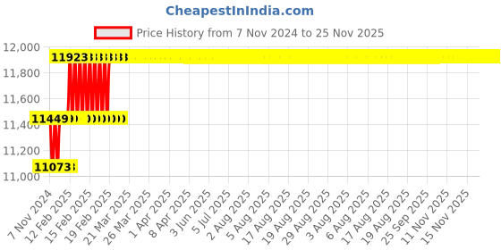 moglix.com Addison 35mm M2 HSS Taper Shank Twist Drill addison Price History Graph from 7 Nov 2024 to 25 Nov 2025