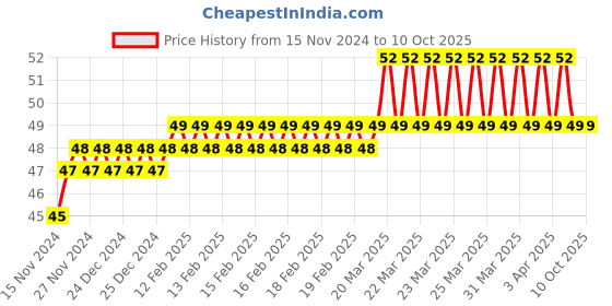 moglix.com Addison 3.5mm M2 Stub Series HSS Parallel Shank Twist Drill addison Price History Graph from 15 Nov 2024 to 10 Oct 2025