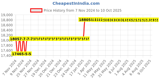 moglix.com Addison 35mm Taper Shank HSS Machine Reamer with H7 Tolerance addison Price History Graph from 7 Nov 2024 to 10 Oct 2025