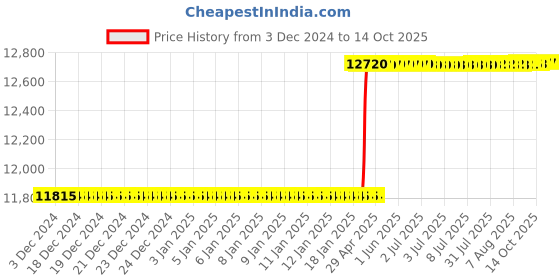 moglix.com Addison 35x1.5mm MFP Type D HSS Ground Thread Machine Tap addison Price History Graph from 3 Dec 2024 to 13 Oct 2025
