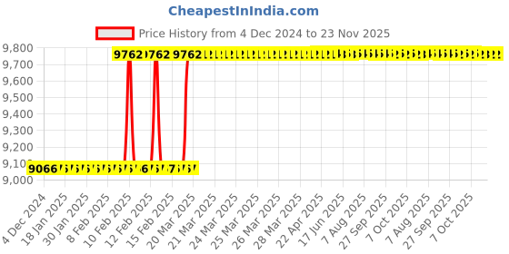 moglix.com Addison 35x1.5mm Non-Serial MFP HSS Ground Thread Hand Tap addison Price History Graph from 4 Dec 2024 to 23 Nov 2025