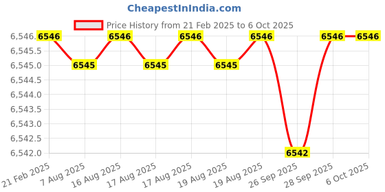 moglix.com Addison 3.5x3.5mm MCP Type A HSS Ground Thread Machine Tap addison Price History Graph from 21 Feb 2025 to 6 Oct 2025