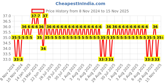 moglix.com Addison 3/64 inch M2 Ground Jobber Series HSS Parallel Shank Twist Drill addison Price History Graph from 8 Nov 2024 to 14 Nov 2025