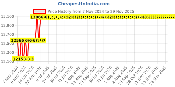 moglix.com Addison 36.5mm M2 HSS Taper Shank Twist Drill addison Price History Graph from 7 Nov 2024 to 29 Nov 2025