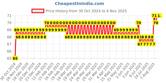 moglix.com Addison 3.66mm M2 Ground Jobber Series HSS Parallel Shank Twist Drill addison Price History Graph from 30 Oct 2024 to 6 Nov 2025