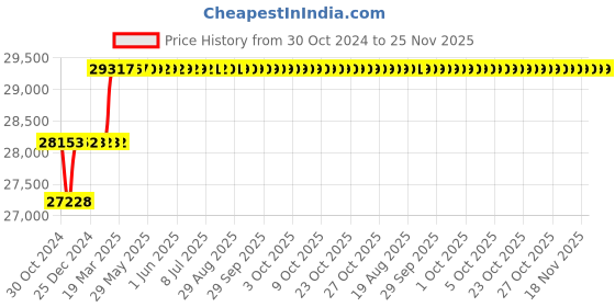 moglix.com Addison 36mm B Type Finishing Guided HSS Hole Mill addison Price History Graph from 30 Oct 2024 to 24 Nov 2025