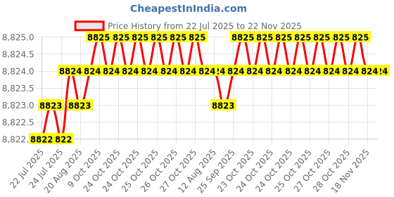 moglix.com Addison 36mm Carbide Tipped Shell Core Drill addison Price History Graph from 22 Jul 2025 to 22 Nov 2025