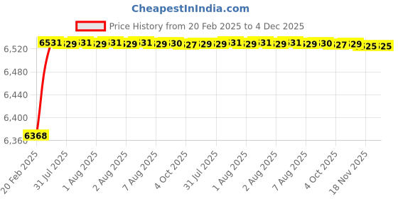 moglix.com Addison 36mm Carbide Tipped Taper Shank Drill, Overall Length: 275 mm addison Price History Graph from 20 Feb 2025 to 4 Dec 2025