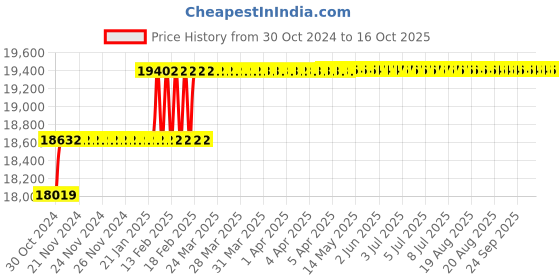 moglix.com Addison 36mm HSS Chucking Reamer with Taper Shank addison Price History Graph from 30 Oct 2024 to 16 Oct 2025