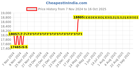 moglix.com Addison 36mm HSS Hand Reamer with H7 Tolerance addison Price History Graph from 7 Nov 2024 to 15 Oct 2025