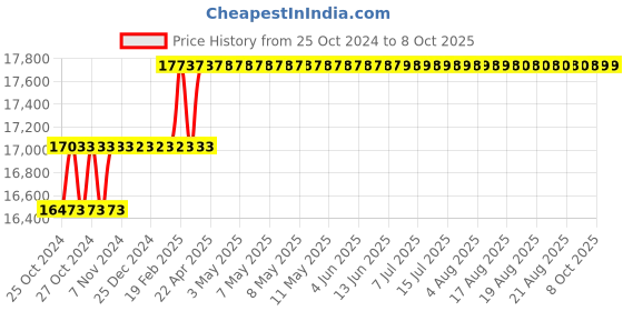 moglix.com Addison 36mm HSS M42 Tin Coated Parallel Shank Roughing End Mill with Ground Relieved Chip Breaker Groove addison Price History Graph from 25 Oct 2024 to 7 Oct 2025