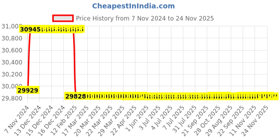 moglix.com Addison 36mm M2 Extra Long HSS Taper Shank Twist Drill, Overall Length: 450 mm addison Price History Graph from 7 Nov 2024 to 24 Nov 2025
