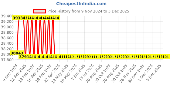 moglix.com Addison 36mm M2 Extra Long HSS Taper Shank Twist Drill, Overall Length: 525 mm addison Price History Graph from 9 Nov 2024 to 2 Dec 2025