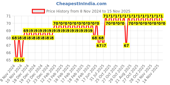 moglix.com Addison 3.6mm M2 Ground Jobber Series HSS Parallel Shank Twist Drill addison Price History Graph from 8 Nov 2024 to 15 Nov 2025