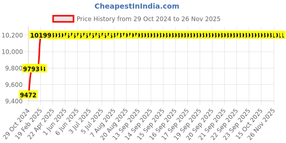 moglix.com Addison 36mm M2 HSS Tanged End Taper Shank Slot Drill addison Price History Graph from 29 Oct 2024 to 25 Nov 2025