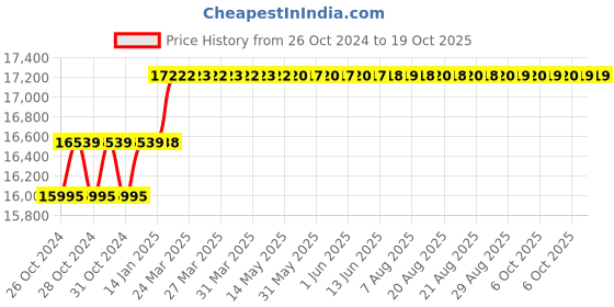 moglix.com Addison 36mm M2 HSS Taper Shank Core Drill addison Price History Graph from 26 Oct 2024 to 19 Oct 2025