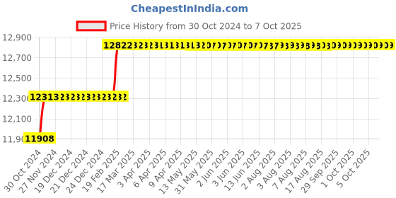 moglix.com Addison 36mm M2 HSS Taper Shank Twist Drill addison Price History Graph from 30 Oct 2024 to 7 Oct 2025