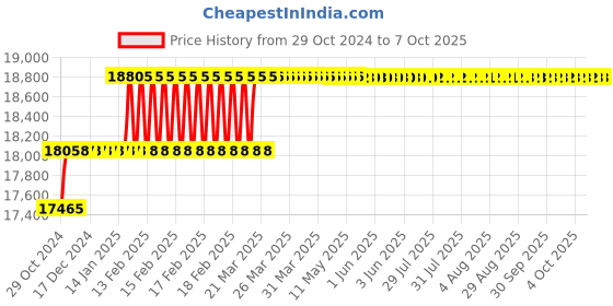 moglix.com Addison 36mm Taper Shank HSS Machine Reamer with H7 Tolerance addison Price History Graph from 29 Oct 2024 to 7 Oct 2025