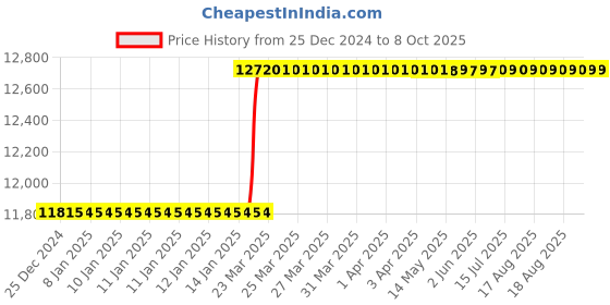 moglix.com Addison 36x1.5mm MFP Type A HSS Ground Thread Machine Tap addison Price History Graph from 25 Dec 2024 to 8 Oct 2025