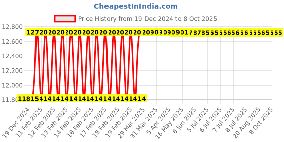 moglix.com Addison 36x1.5mm MFP Type C HSS Ground Thread Machine Tap addison Price History Graph from 19 Dec 2024 to 8 Oct 2025