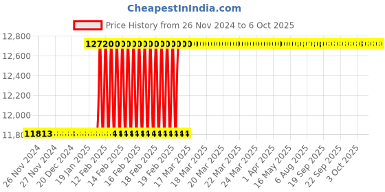 moglix.com Addison 36x1.5mm MFP Type D HSS Ground Thread Machine Tap addison Price History Graph from 26 Nov 2024 to 6 Oct 2025