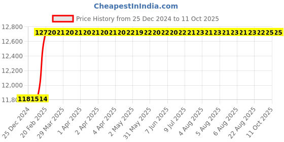 moglix.com Addison 36x2mm MFP Type D HSS Ground Thread Machine Tap addison Price History Graph from 25 Dec 2024 to 10 Oct 2025