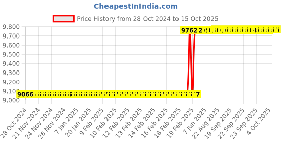 moglix.com Addison 36x2mm Non-Serial MFP HSS Ground Thread Hand Tap addison Price History Graph from 28 Oct 2024 to 15 Oct 2025