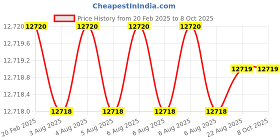 moglix.com Addison 36x3mm MFP Type C HSS Ground Thread Machine Tap addison Price History Graph from 20 Feb 2025 to 7 Oct 2025