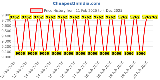 moglix.com Addison 36x3mm Non-Serial MFP HSS Ground Thread Hand Tap addison Price History Graph from 11 Feb 2025 to 1 Dec 2025