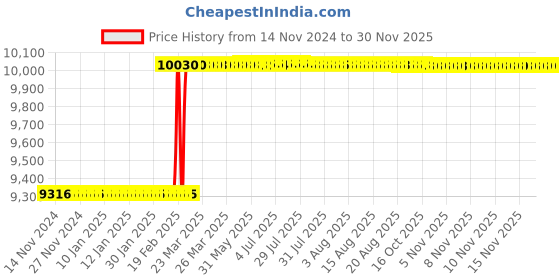 moglix.com Addison 36x4 mm HSS Coarse Pitch Type &s;D&s; Ground Thread Machine Tap addison Price History Graph from 14 Nov 2024 to 29 Nov 2025