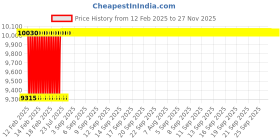 moglix.com Addison 36x4mm HSS Type &s;A&s; Coarse Pitch Ground Thread Machine Tap addison Price History Graph from 12 Feb 2025 to 27 Nov 2025