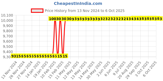 moglix.com Addison 36x4mm MCP Type A HSS Ground Thread Machine Tap addison Price History Graph from 13 Nov 2024 to 6 Oct 2025
