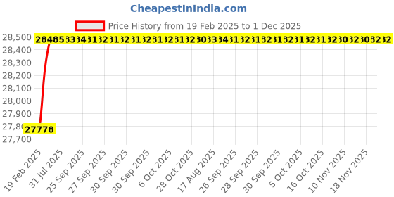 moglix.com Addison 36x65x3.3mm 2 Flutes Solid Carbide Jobber Drill addison Price History Graph from 19 Feb 2025 to 30 Nov 2025