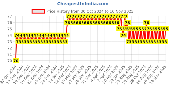 moglix.com Addison 3.73mm M2 FFD Jobber Series HSS Parallel Shank Twist Drill addison Price History Graph from 30 Oct 2024 to 16 Nov 2025