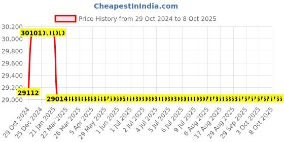moglix.com Addison 37.7mm B Type Roughing Guided HSS Hole Mill addison Price History Graph from 29 Oct 2024 to 7 Oct 2025