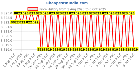 moglix.com Addison 37mm Carbide Tipped Shell Core Drill addison Price History Graph from 1 Aug 2025 to 6 Oct 2025